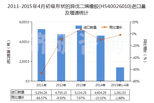 2011-2015年4月初級(jí)形狀的異戊二烯橡膠(HS40026010)進(jìn)口量及增速統(tǒng)計(jì)